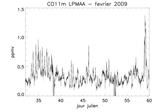 CO11m_20090201.gif