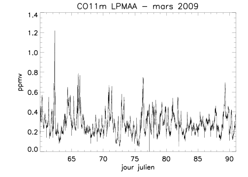 CO11m_20090301.gif