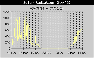 Radiation Solaire